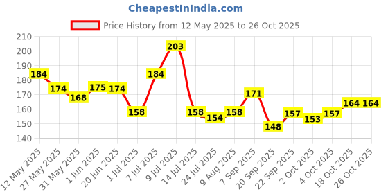 flipkart.com star farms Fish Food Fast Growth, 35%Protein Nutrient-rich fish food for aquarium 0.4 kg Dry Young, Adult, Senior Fish Food star farms Price History Graph from 12 May 2025 to 25 Oct 2025