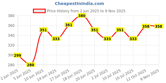 flipkart.com taiyo pluss discovery Fish food with formula contains vitamins for growth Shrimp 1 kg Dry Adult Fish Food taiyo pluss discovery Price History Graph from 2 Jun 2025 to 8 Nov 2025