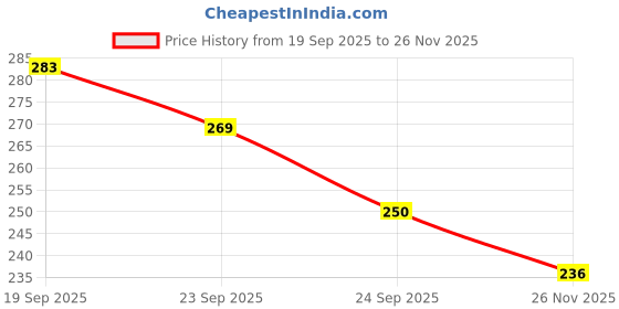 flipkart.com ritu shubhman's creation Fish Hand Puppet | Water Animal | Fish Puppet | Animal Hand Puppet | Hand Puppets for Kids | Animal & Bird Hand Puppets Hand Puppets ritu shubhman's creation Price History Graph from 19 Sep 2025 to 26 Nov 2025