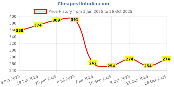 flipkart.com aeofit Fish Hand Rain Spray Hand Shower with 1mtr SS Shower Tube and Wall Hook Handheld aeofit Price History Graph from 3 Jun 2025 to 26 Oct 2025