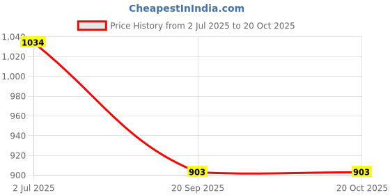flipkart.com hornflow Fish (IND*15) Ride-On -Toys Multicolor Inflatable Pool Accessory hornflow Price History Graph from 2 Jul 2025 to 20 Oct 2025