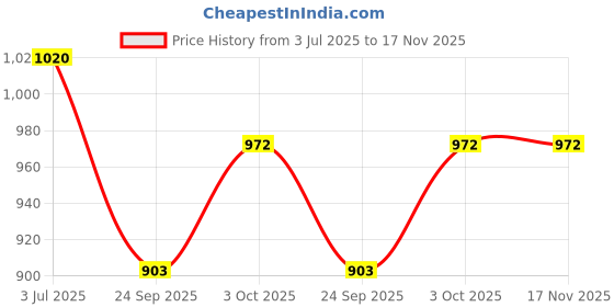 flipkart.com tiny tales Fish (IND*16) Ride-On -Toys Multicolor Inflatable Pool Accessory tiny tales Price History Graph from 3 Jul 2025 to 16 Nov 2025