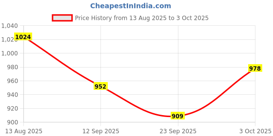 flipkart.com hornflow Fish Inflatable float Ride-On For Kids Multicolor Inflatable Pool Accessory hornflow Price History Graph from 13 Aug 2025 to 3 Oct 2025