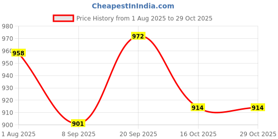flipkart.com styleicone FISH KILLER T-20 01 T20-01 Red Fishing Rod styleicone Price History Graph from 1 Aug 2025 to 29 Oct 2025
