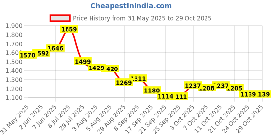 flipkart.com deepest FISH MASSAGER 025 deepest Price History Graph from 31 May 2025 to 29 Oct 2025