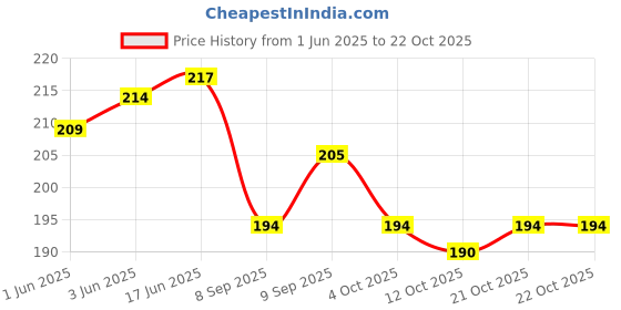 flipkart.com moscow fishing tackles Fish Mouth Opener Jaw Spreader and Lure Hook Remover Stainless Steel Fish Mouth Opener moscow fishing tackles Price History Graph from 1 Jun 2025 to 21 Oct 2025