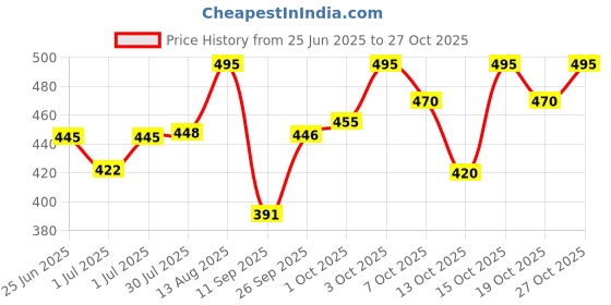 flipkart.com seacod fish oil seacod Price History Graph from 25 Jun 2025 to 27 Oct 2025