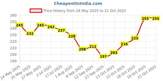 flipkart.com nutrachoice Fish Oil 1000 mg Omega 3 (360mg EPA & 240mg DHA) for Brain, Heart & Joint Health nutrachoice Price History Graph from 24 May 2025 to 19 Oct 2025