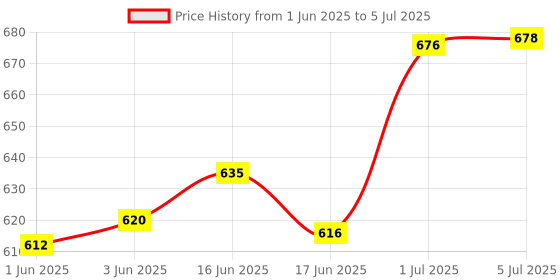 flipkart.com nveda Fish Oil (1000 Mg Omega 3 with 180 Mg EPA & 120 Mg DHA)-Pack of 2 nveda Price History Graph from 1 Jun 2025 to 5 Jul 2025