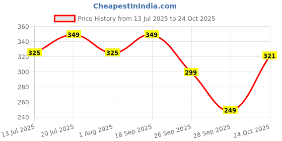 flipkart.com healthkart Fish oil (1000 Omega 3, with 180 mg EPA & 120 mg) for brain, heart and eye health healthkart Price History Graph from 13 Jul 2025 to 24 Oct 2025