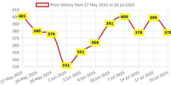 flipkart.com herbal max Fish oil (1000 Omega 3, with 180 mg EPA & 120 mg) for brain, heart | eye health herbal max Price History Graph from 27 May 2025 to 14 Jul 2025
