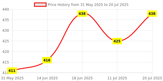flipkart.com tata 1mg Fish Oil Capsules for Heart and Bone Health tata 1mg Price History Graph from 31 May 2025 to 11 Jul 2025