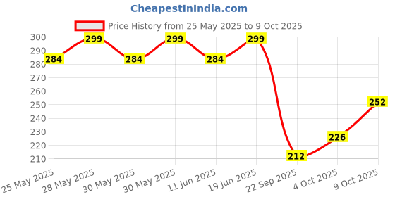 flipkart.com tata 1mg Fish Oil Capsules for Hearth and Bone Health tata 1mg Price History Graph from 25 May 2025 to 9 Oct 2025