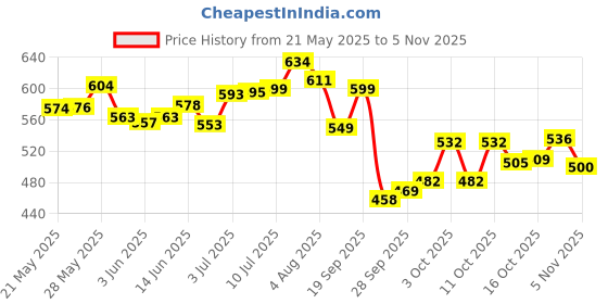 flipkart.com healthyhey nutrition Fish Oil - Omega 3 (1000 Mg) Burpless - 60 Softgel healthyhey nutrition Price History Graph from 21 May 2025 to 5 Nov 2025