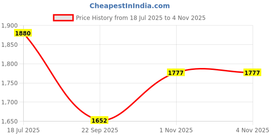 flipkart.com house of common Fish Pond Liner HDPE Membrane Reinforced 550 GSM Rubber Heavy Sheet Tent - For For Pond Liner Garden Pools( Blac house of common Price History Graph from 18 Jul 2025 to 3 Nov 2025