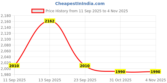 flipkart.com diamond america Fish Pond Liner HDPE Membrane Reinforced 700 GSM Rubber Heavy Sheet Tent - For For Fish Pond Liner Garden Pools( Black diamond america Price History Graph from 11 Sep 2025 to 3 Nov 2025
