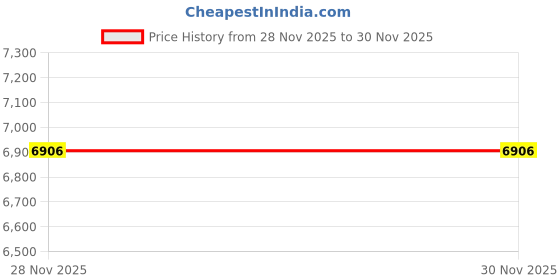 flipkart.com house of common Fish Pond Liner Rubber Heavy Sheet Black 20 ft x 30 ft Tent - For 500 GSM Garden Pools HDPE M house of common Price History Graph from 29 Jun 2025 to 28 Nov 2025