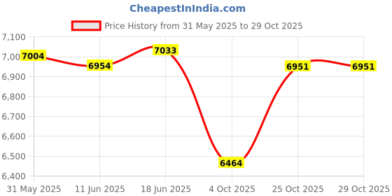 flipkart.com dewan sons Fish Pond Liner Rubber Heavy Sheet Black 20 ft x 30 ft Tent - For 500 GSM Garden Pools HDPE Membrane Reinforced dewan sons Price History Graph from 31 May 2025 to 29 Oct 2025