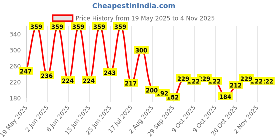 flipkart.com windson store fish Print Milk Glass Cup for Kids with Handle Glass Water/Juice Glass windson store Price History Graph from 19 May 2025 to 1 Nov 2025