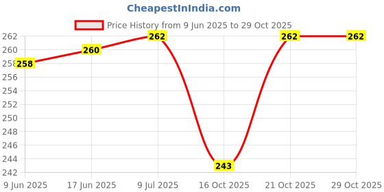 flipkart.com prismaxic Fish Print Swim Ring Blow Up Floating Raft Tube for Pool |Beach, Age 3 to 6 Multi Swim Floatation Belt prismaxic Price History Graph from 9 Jun 2025 to 29 Oct 2025