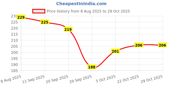 flipkart.com simestich Fish-Scale Pattern Exfoliating Bath Sponge for Gentle Deep Cleaning & Skin Care simestich Price History Graph from 8 Aug 2025 to 28 Oct 2025
