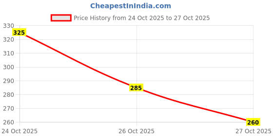 flipkart.com iconicgreen Fish-Scale Pattern Exfoliating Bath Sponge for Gentle Deep Cleaning & Skin Care iconicgreen Price History Graph from 24 Oct 2025 to 27 Oct 2025
