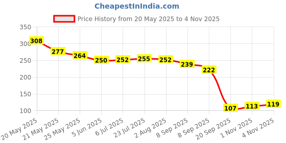 flipkart.com woppcart fish scale remover, Cleaning BEfficient Kitchen Tool rush Scraper, Fish Scaler woppcart Price History Graph from 20 May 2025 to 1 Nov 2025