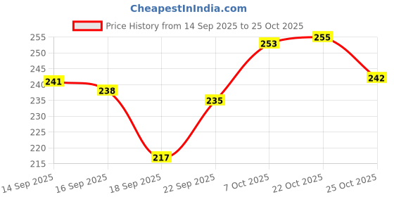 flipkart.com e street Fish Scale Remover, PVC with Iron Nails – Fish Skin Scraper ,Cutter,Kitchen Tool Fish Scaler e street Price History Graph from 14 Sep 2025 to 24 Oct 2025