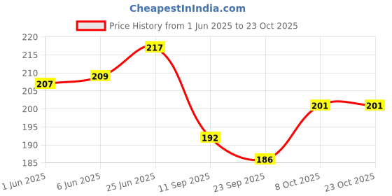 flipkart.com k and k Fish Scale Remover Scraper Fish Scaler k and k Price History Graph from 1 Jun 2025 to 23 Oct 2025