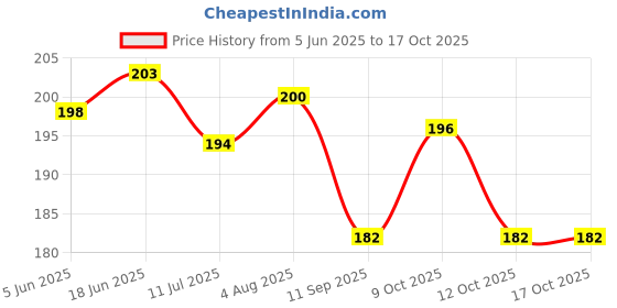 flipkart.com k and k Fish Scale Remover Scraper Fish Scaler k and k Price History Graph from 5 Jun 2025 to 16 Oct 2025
