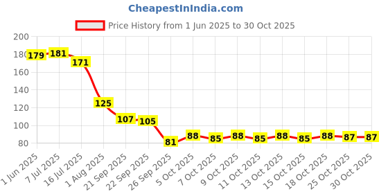 flipkart.com lifesaay Fish Scale Remover Scraper Shaver for Fast Cleaning Fish Skin Stainless Steel Fish Scaler lifesaay Price History Graph from 1 Jun 2025 to 29 Oct 2025