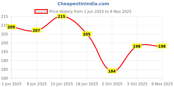 flipkart.com nurior Fish Scale Remover Scraper Stainless Steel Fish Cutting Tools Sawtooth Easily Fish Scaler nurior Price History Graph from 1 Jun 2025 to 8 Nov 2025