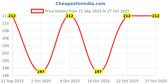 flipkart.com panth enterprise Fish Scale Remover Scrapper Cutter Cleaning Tools for Kitchen and Home Fish Scaler panth enterprise Price History Graph from 21 Sep 2025 to 26 Oct 2025