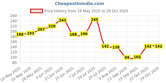 flipkart.com millensium Fish Scale Scraper Sawtooth Descaler Cleaner Brush Shaver Remover Knife Peeler Fish Scaler millensium Price History Graph from 19 May 2025 to 29 Oct 2025