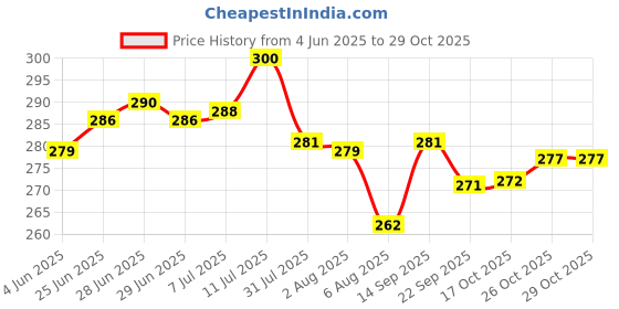 flipkart.com sk metals Fish Scaler Scrapper Cleaning / Remover / Plastic Handhel Fish Scaler sk metals Price History Graph from 4 Jun 2025 to 29 Oct 2025