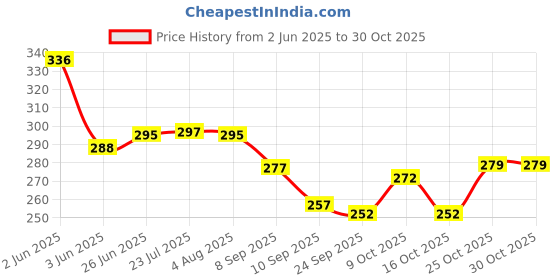 flipkart.com madhura estores Fish Scaler / Scrapper / Cleaning / Remover / Plastic Handle (Pack of 2) Fish Scaler madhura estores Price History Graph from 2 Jun 2025 to 29 Oct 2025