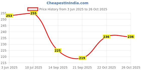 flipkart.com skystar Fish Scrapper Scale Remover Cleaning Tools Home Multipurpose Scraper Fish Scaler skystar Price History Graph from 3 Jun 2025 to 26 Oct 2025
