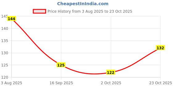 flipkart.com uinque buyer Fish Skin Removing ,Fish Skin peeler Scaper For Skin Cleaner-2PCS Fish Scaler uinque buyer Price History Graph from 3 Aug 2025 to 23 Oct 2025