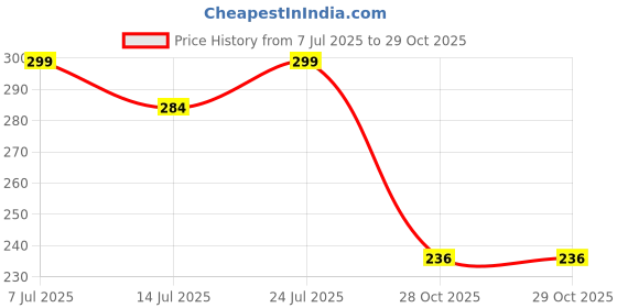 flipkart.com chemco Fish Tank Algae Remover Moss Remover Moss Remover Solvent Aquarium Cleaner chemco Price History Graph from 7 Jul 2025 to 29 Oct 2025