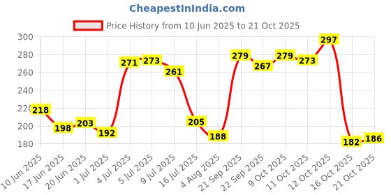 flipkart.com mistletoe Fish Tank Angel Shape Air Bubble Oxygen Pump Resin Decoration Laterite Unplanted Substrate mistletoe Price History Graph from 10 Jun 2025 to 19 Oct 2025