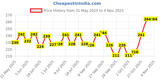 flipkart.com vayinato Fish Tank Cleaner - Aquarium Vacuum Siphon Pump Gravel Cleaner Magnetic Aquarium Cleaner vayinato Price History Graph from 31 May 2025 to 30 Oct 2025