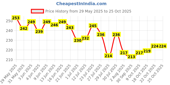 flipkart.com mistletoe Fish Tank Siphon Vacuum Water Pump Gravel Cleaner Magnetic Aquarium Cleaner mistletoe Price History Graph from 29 May 2025 to 25 Oct 2025