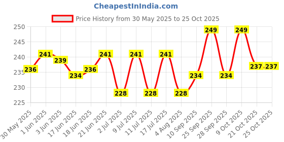 flipkart.com vayinato Fish Tank Water Changer and Gravel Cleaning Siphon Pipe Aquarium Tool vayinato Price History Graph from 30 May 2025 to 25 Oct 2025