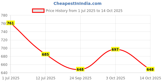 flipkart.com brass blessing FISH Type Home Garden Brass Padlock -Lock with Keys - WORKING TRICKY LOCK (5052) Combination Lock brass blessing Price History Graph from 1 Jul 2025 to 14 Oct 2025