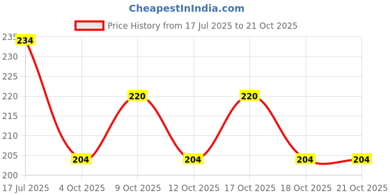 flipkart.com sohibe Fish Wall Hanging Pack of 2 sohibe Price History Graph from 17 Jul 2025 to 21 Oct 2025