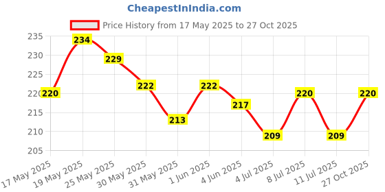 flipkart.com fishaquaria simpal and easy Vacuum Water Pump Gravel Cleaner Magnetic Aquarium Cleaner fishaquaria Price History Graph from 17 May 2025 to 27 Oct 2025