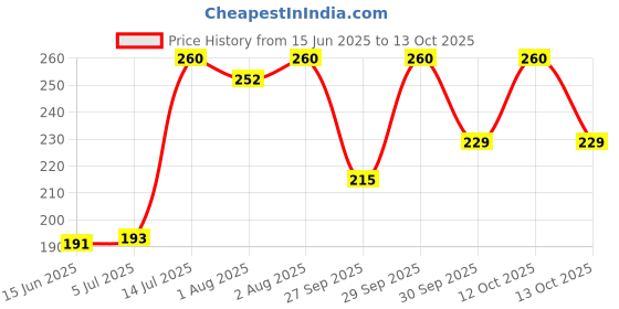 flipkart.com fisher-price 100% Non-Toxic, BPA-Free Baby Training & Feeding Spoon Set of 2 | Gentle on Gums- Silicone fisher-price Price History Graph from 15 Jun 2025 to 12 Oct 2025