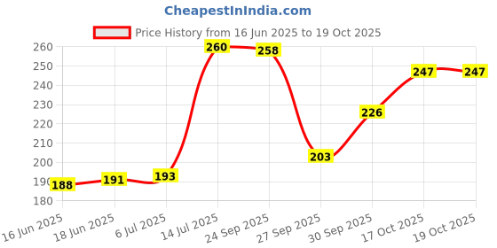 flipkart.com fisher-price 100% Non-Toxic, BPA-Free Baby Training & Feeding Spoon Set of 2 | Gentle on Gums - Silicone fisher-price Price History Graph from 16 Jun 2025 to 19 Oct 2025