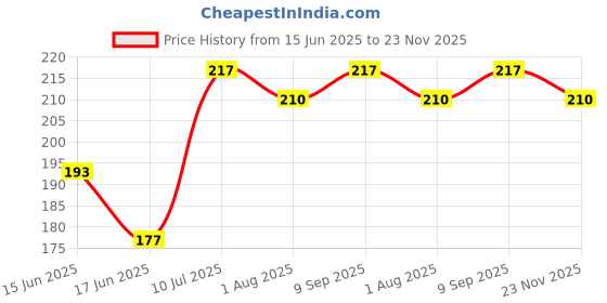 flipkart.com fisher-price Firm Grip Food Masher, Serve & Feeding Bowl | Easy to Carry, Sterilize & Travel- Polypropylene fisher-price Price History Graph from 15 Jun 2025 to 23 Nov 2025