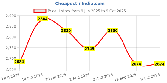 flipkart.com fisher-price FP Potty Box fisher-price Price History Graph from 9 Jun 2025 to 9 Oct 2025